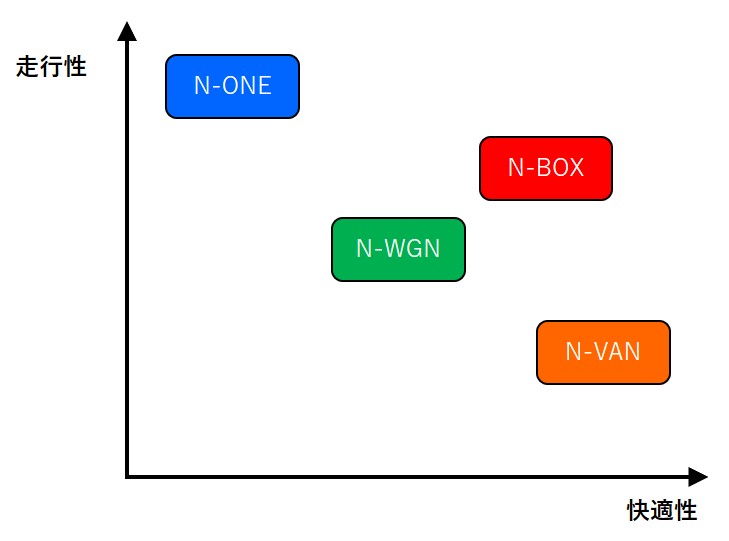Nシリーズのポジションマップ